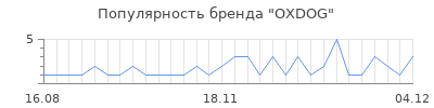 Популярность OXDOG