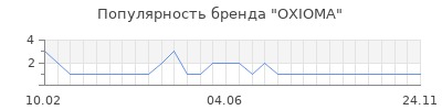 Популярность OXIOMA