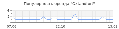 Популярность oxtandfort