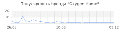 Популярность oxygen home