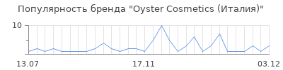 Популярность oyster cosmetics италия