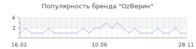 Популярность ozверин