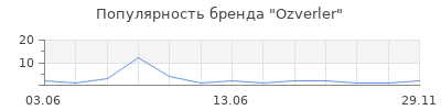 Популярность Ozverler