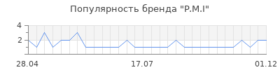 Популярность P.M.I