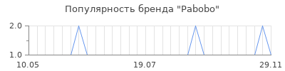 Популярность pabobo