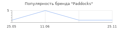 Популярность Paddocks
