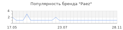 Популярность paez