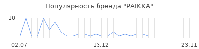 Популярность PAIKKA