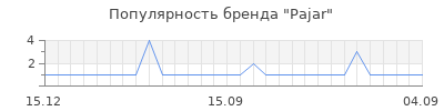 Популярность pajar