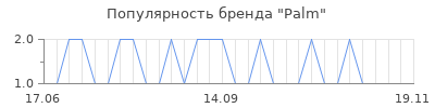 Популярность palm