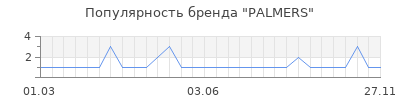 Популярность palmers