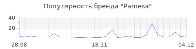 Популярность pamesa