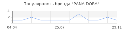Популярность PANA DORA