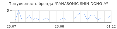 Популярность panasonic shin dong a