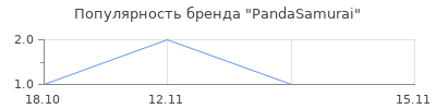 Популярность PandaSamurai