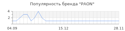 Популярность paon
