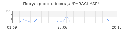 Популярность PARACHASE