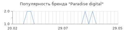 Популярность paradise digital