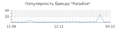 Популярность paradise