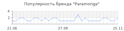 Популярность paramonga