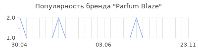 Популярность Parfum Blaze