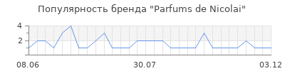 Популярность parfums de nicolai