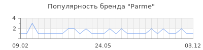 Популярность parme