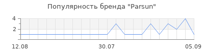 Популярность parsun