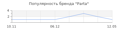 Популярность Parta