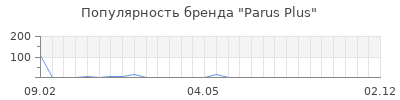 Популярность Parus Plus