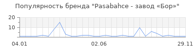 Популярность Pasabahce - завод «Бор»