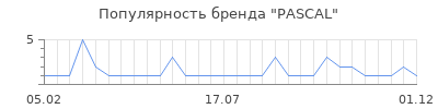 Популярность pascal