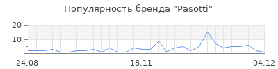 Популярность pasotti