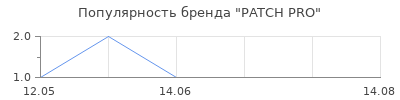 Популярность PATCH PRO