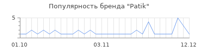 Популярность patik
