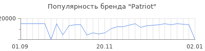 Популярность patriot