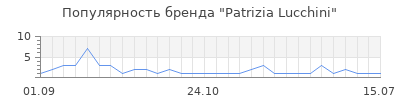 Популярность patrizia lucchini