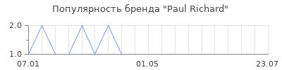 Популярность Paul Richard