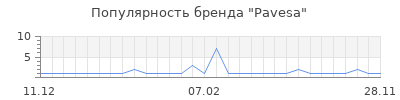 Популярность pavesa