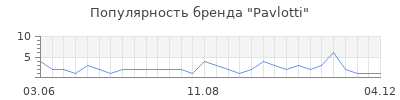 Популярность pavlotti