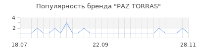 Популярность paz torras