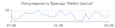 Популярность pedro garcia