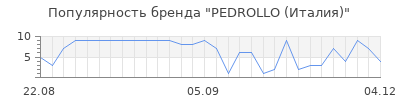 Популярность PEDROLLO (Италия)