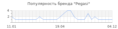 Популярность pegasi