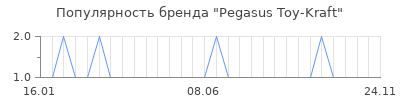 Популярность pegasus toy kraft