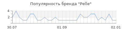 Популярность pelle