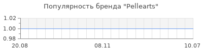 Популярность pellearts