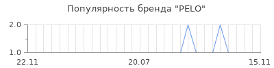 Популярность pelo