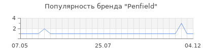 Популярность penfield