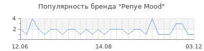 Популярность penye mood